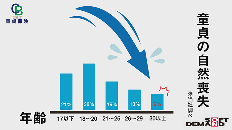 満30歳童貞で定年セックス 童貞保険 画像1